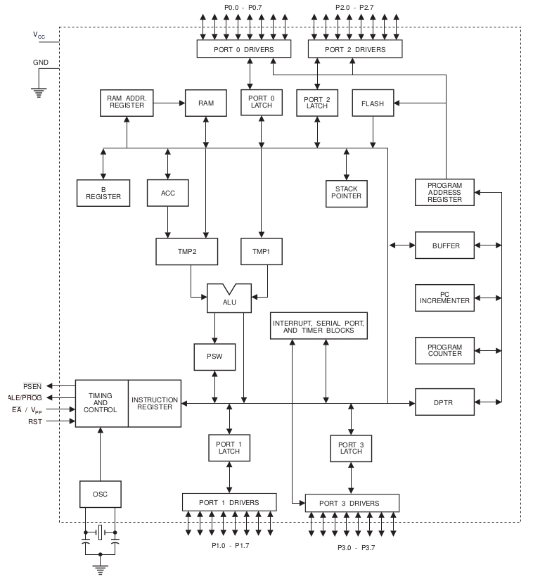 8051 Microcontroller Block Diagram