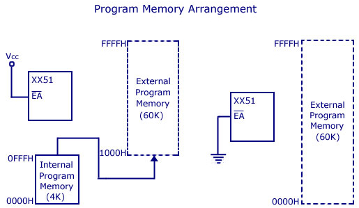 Diagram - Program Memory