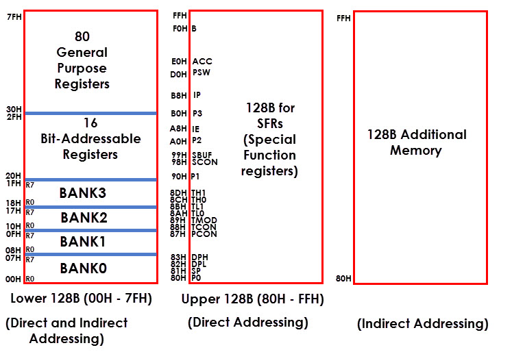 Structure of Internal Data Memory