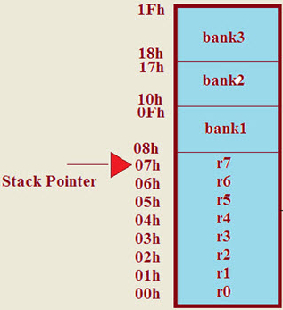 Stack Pointer