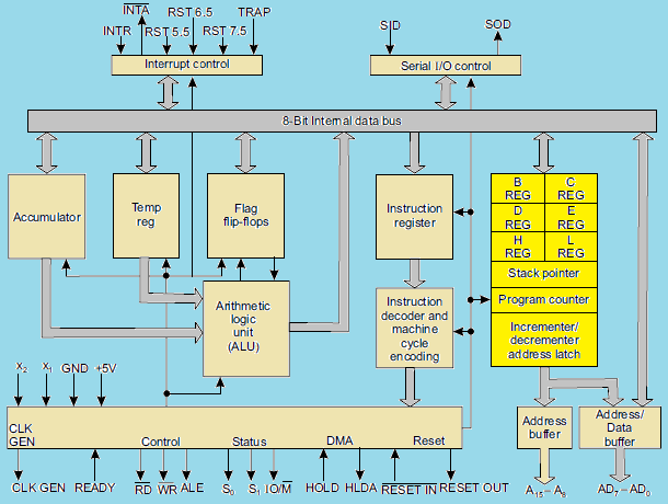 Block Diagram of 8085