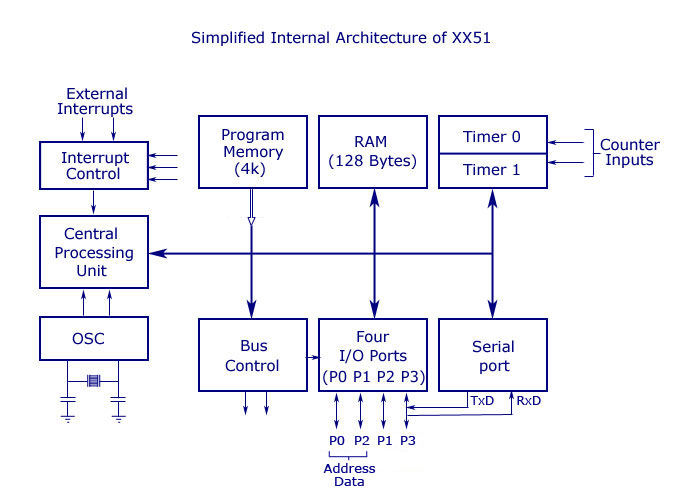 Simplified 8051 Block Diagram